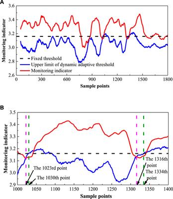 Condition monitoring and early fault warning of power plant auxiliary equipment using LSTM-SDAE model with an adaptive threshold